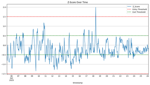 Foray into Crypto Stat Arb- ETH, SOL and BTC